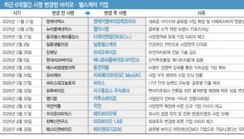 '상반기만 10여곳' K바이오, 사명 변경 러시…"포장지보다 사업 실체가 우선"