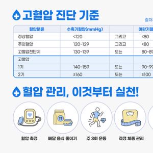 2030 세대 고혈압 급증, 젊은 혈관 건강 적신호