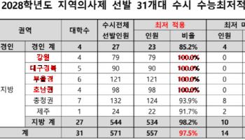 2028 지역의사제 수시 선발 98%가 수능최저…”N수생 유리”