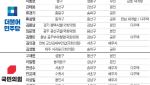 6·3 수도권 후보 3명 중 1명,  출마지 외 토허구역 주택 보유·다주택자[only 이데일리]
