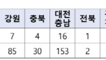 서울 전력자립률 12% 불과한데…데이터센터 수요 80% 수도권에 집중