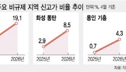 구리·용인 기흥·화성 동탄, 규제 요건 충족…투기지구 지정되나[only이데일리]