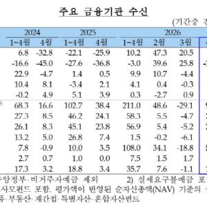 증시 활황에 머니무브…운용사 한달 새 100조 몰렸다