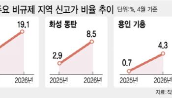 구리·동탄·기흥 신고가 속출…규제지역 가능성 커졌다[only이데일리]
