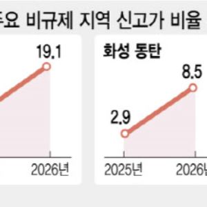 구리·동탄·기흥 신고가 속출…규제지역 가능성 커졌다[only이데일리]
