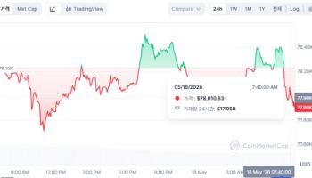 비트코인 7.7만달러대 후퇴…금리 부담에 청산 봇물 