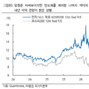 “하반기 코스피 9500 간다…반도체 이익 상향 지속”