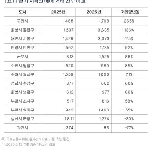 구리, 올해 매매 거래 3.7배↑…경기도 1위 증가율