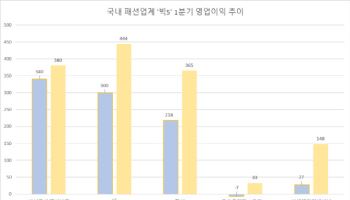 오랜만의 '단비' 맞았다…일제히 수익성 키운 패션 '빅5'