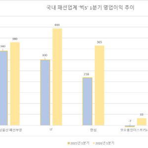 오랜만의 '단비' 맞았다…일제히 수익성 키운 패션 '빅5'