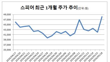 “호실적에 스페이스X IPO 기대까지”…우주항공 공급망 올라탄 스피어, 주가 '쑥'