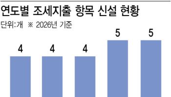 세금감면 ‘포퓰리즘’에 취한 여야…5개 감면 신설, 11개는 혜택 확대