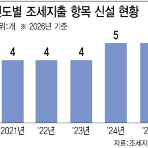 세금감면 ‘포퓰리즘’에 취한 여야…5개 감면 신설, 11개는 혜택 확대