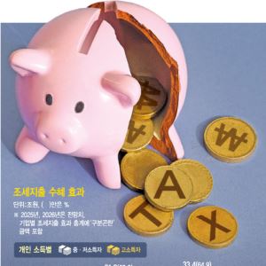 저소득층 수혜 근로·자녀장려금은 확대…고소득층 혜택은 확 줄인다