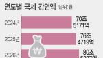 툭하면 일몰 연장…조세 감면 대수술