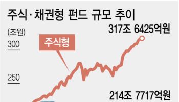 주식·채권형 운용 자금 격차, 100조 벌어졌다