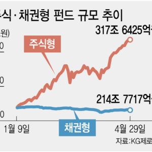 주식·채권형 운용 자금 격차, 100조 벌어졌다