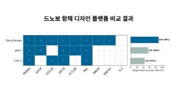 갤럭스, AI 항체 설계 비교 연구서 美 나블라바이오 앞섰다
