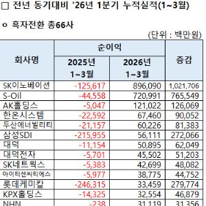 코스피 상장사 10곳 중 8곳 흑자…SK이노베이션, 흑자전환 폭 최대[1분기 코스피 결산]