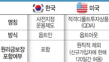'연평균 수익률 10%' 美 퇴직연금…비결은 자동가입·투자 디폴트옵션
