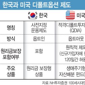 '연평균 수익률 10%' 美 퇴직연금…비결은 자동가입·투자 디폴트옵션