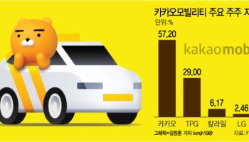 우버, 배민 이어 카카오모빌리티까지…美 상장으로 돌파구 찾나