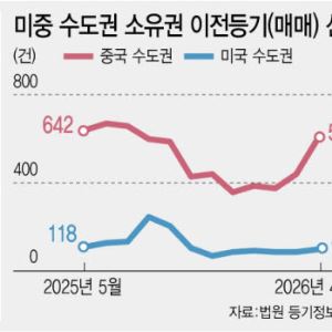 '한국 집 바겐세일, 지금이 기회다'…왕서방들 폭풍쇼핑
