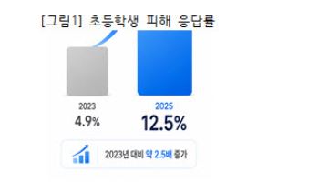 초등생 학폭 2년새 2.5배 급증…"교사 훈육권 강화해야"