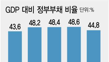 반도체 호황 덕에…정부부채 비율 3.8%p '뚝'[only 이데일리]