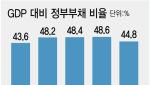 반도체 호황 덕에…정부부채 비율 3.8%p '뚝'[only 이데일리]