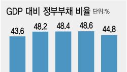 반도체 호황 덕에…정부부채 비율 3.8%p '뚝'[only 이데일리]