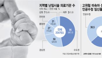 전국 난임병원 절반, 수도권에 몰려…'원정 분만' 현실화됐다