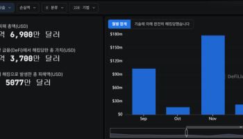 디파이 해킹 피해 20%, 최근 1년새 집중…브릿지 보안 ‘경고등’