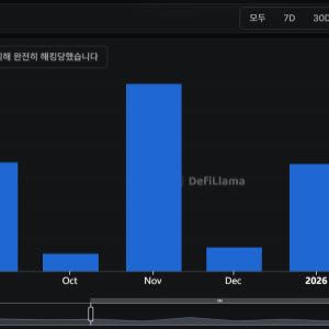 디파이 해킹 피해 20%, 최근 1년새 집중…브릿지 보안 ‘경고등’