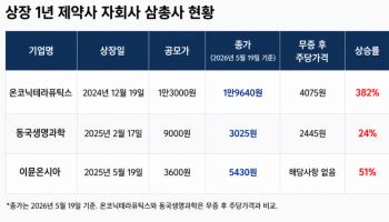 '온코닉·동국생과·이뮨온시아' 상장 1년 제약 자회사 삼총사 성적표는?
