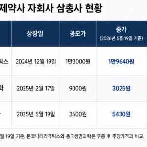 '온코닉·동국생과·이뮨온시아' 상장 1년 제약 자회사 삼총사 성적표는?