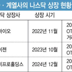 로킷아메리카, 美서 불확실성·고평가 지적...K바이오 나스닥 상장 잔혹사 재현?