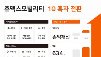 휴맥스모빌리티, 1분기 흑자전환…주차·충전 수익성 개선