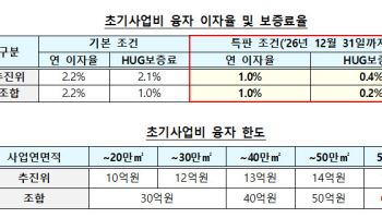 정비사업 초기자금 숨통…국토부, 연 1% 융자 특판 운영