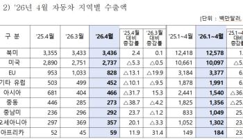 중동 물류차질에 대중동 車수출 38.7% 줄어