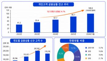 한국투자증권, 개인고객 금융상품 100조 돌파…매달 1.3조씩 유입