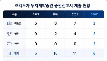[마켓인]“2030년 367조라더니”…올해 투자계약증권은 고작 6건