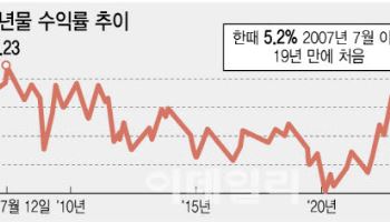 채권 자경단이 돌아왔다…美 30년물 금리 5.18% '19년 만에 최고'