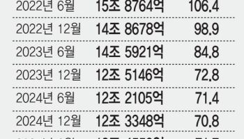 대부업 위축에 이용액 40% ↓…저신용자, 불법사금융으로 내몰려