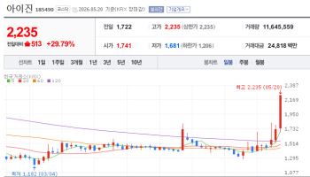 아이진, 한타바이러스 백신 과제 선정에 '上'…녹십자MS·리브스메드 '들썩'[바이...