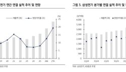 '폭발적 성장' 황제주 등극한 삼성전기…"160만원 간다"