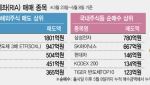 엔비디아·SOXL 팔고 삼전닉스 담았다…RIA 타고 국장 복귀한 서학개미들
