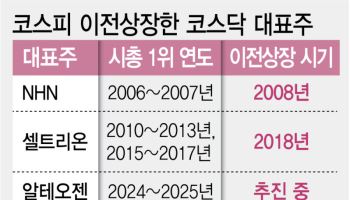 먹히지 않는 코스닥 육성책…대장주 코스피行 20년째 반복