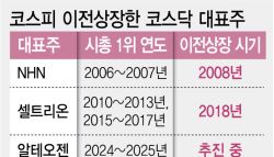 먹히지 않는 코스닥 육성책…대장주 코스피行 20년째 반복