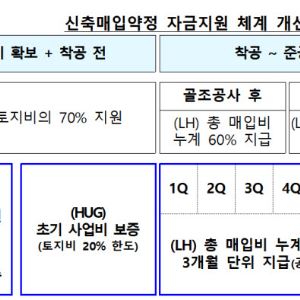 정부, 수도권 규제지역에 2년간 매입임대 6.6만 가구 공급